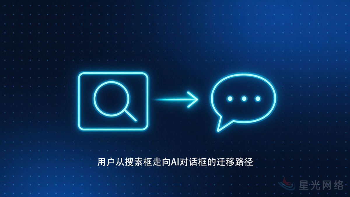 用户从搜索框走向AI对话框的迁移路径 用户从搜索框走向AI对话框的迁移路径