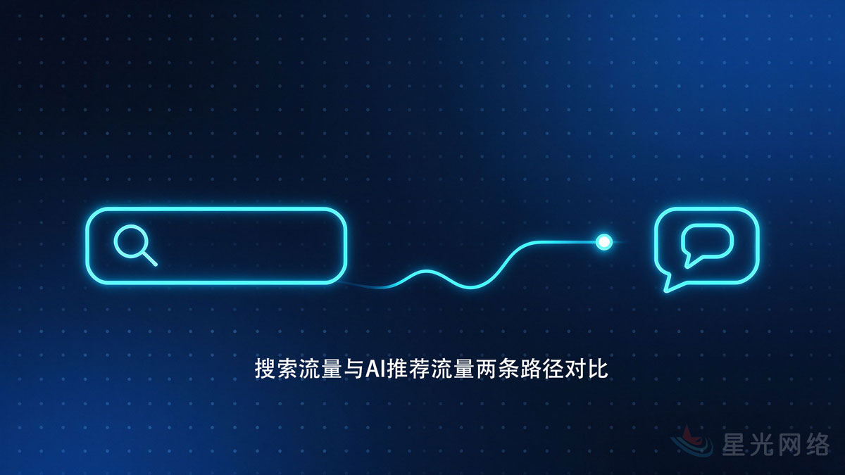 搜索流量与AI推荐流量两条路径对比